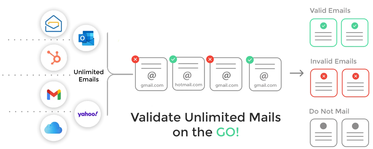 Email validation workflow — how RapBooster verifies and cleans email lists