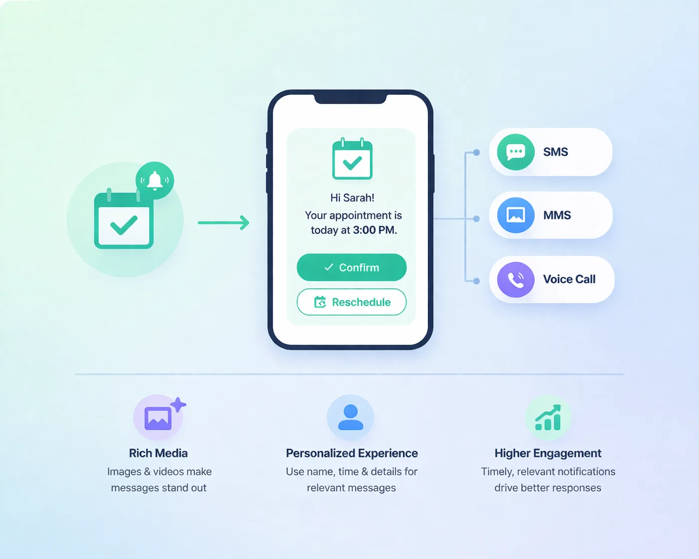 Perfect Message Delivery Timing for SMS Campaigns